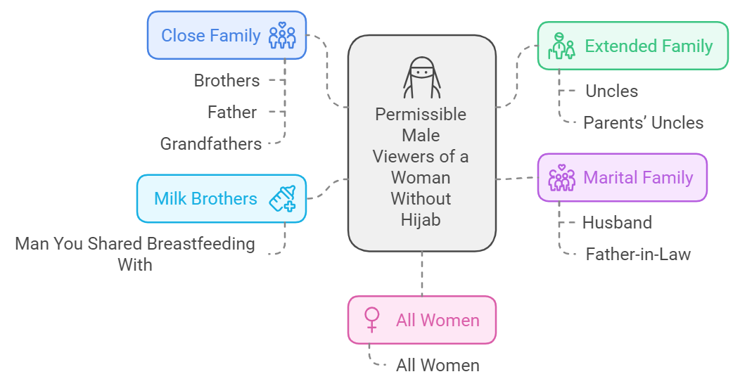 A Chart showing the 5 main categories who can see a woman without a hijab.