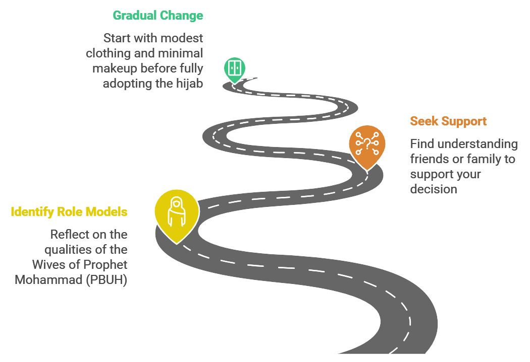 An image showing a roadmap that shows the steps to start wearing the hijab