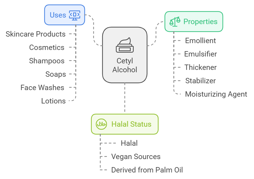 Chart showing the uses, properties, and whether cetyl alcohol for skin is halal or haram